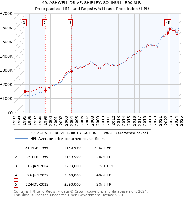 49, ASHWELL DRIVE, SHIRLEY, SOLIHULL, B90 3LR: Price paid vs HM Land Registry's House Price Index