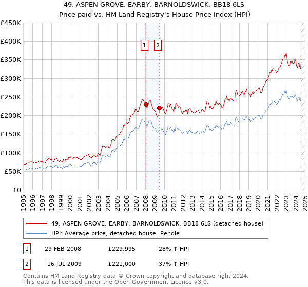 49, ASPEN GROVE, EARBY, BARNOLDSWICK, BB18 6LS: Price paid vs HM Land Registry's House Price Index