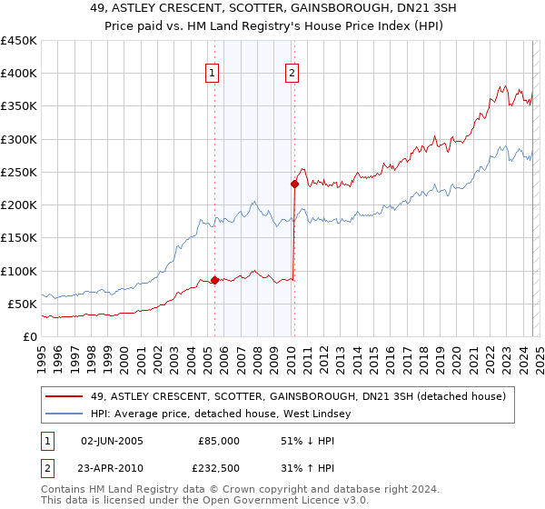 49, ASTLEY CRESCENT, SCOTTER, GAINSBOROUGH, DN21 3SH: Price paid vs HM Land Registry's House Price Index