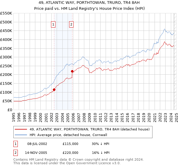 49, ATLANTIC WAY, PORTHTOWAN, TRURO, TR4 8AH: Price paid vs HM Land Registry's House Price Index