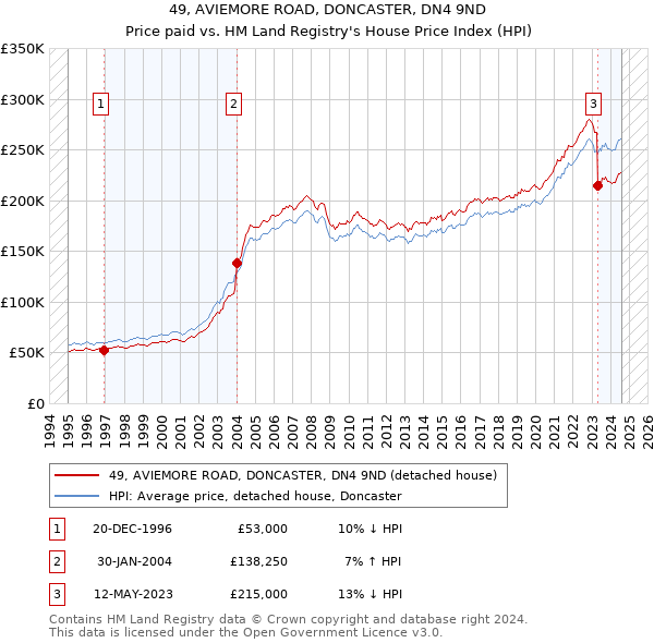 49, AVIEMORE ROAD, DONCASTER, DN4 9ND: Price paid vs HM Land Registry's House Price Index