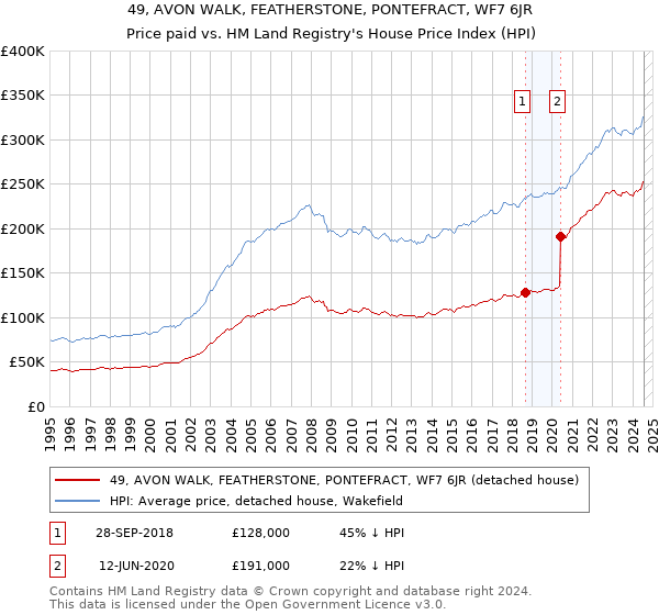 49, AVON WALK, FEATHERSTONE, PONTEFRACT, WF7 6JR: Price paid vs HM Land Registry's House Price Index