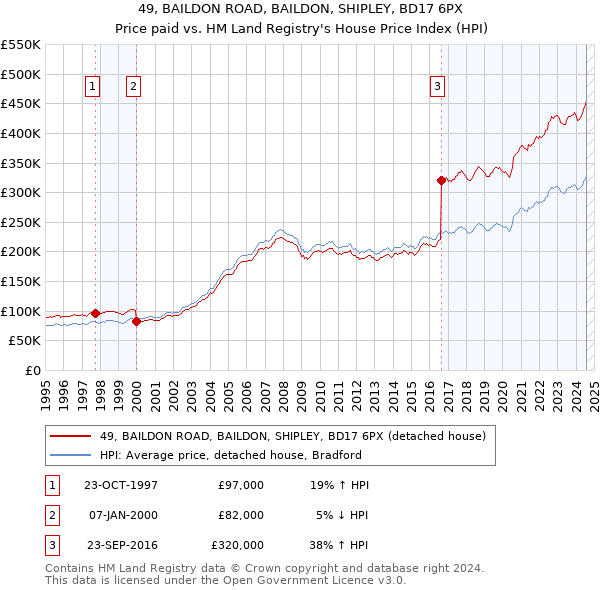 49, BAILDON ROAD, BAILDON, SHIPLEY, BD17 6PX: Price paid vs HM Land Registry's House Price Index