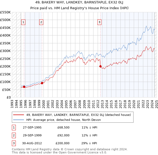 49, BAKERY WAY, LANDKEY, BARNSTAPLE, EX32 0LJ: Price paid vs HM Land Registry's House Price Index