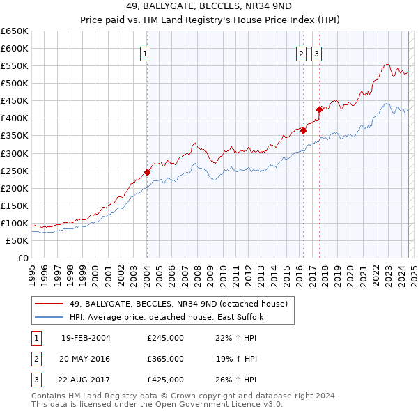 49, BALLYGATE, BECCLES, NR34 9ND: Price paid vs HM Land Registry's House Price Index