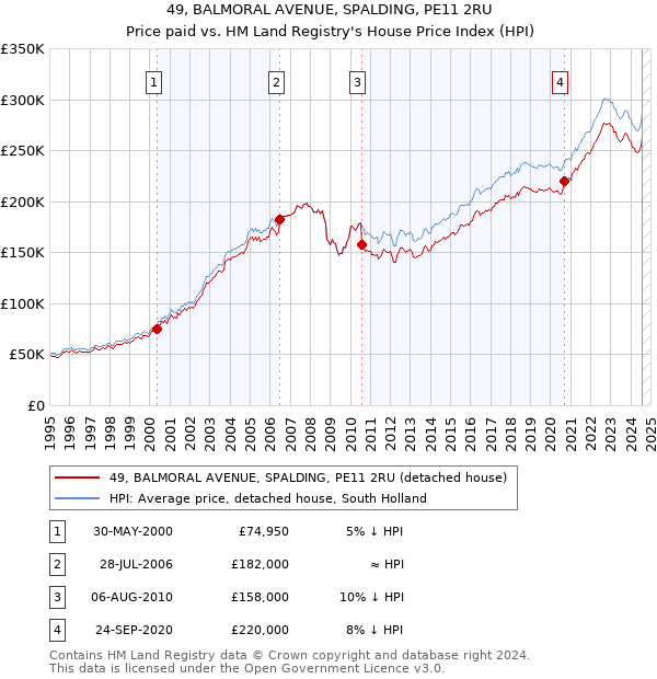 49, BALMORAL AVENUE, SPALDING, PE11 2RU: Price paid vs HM Land Registry's House Price Index