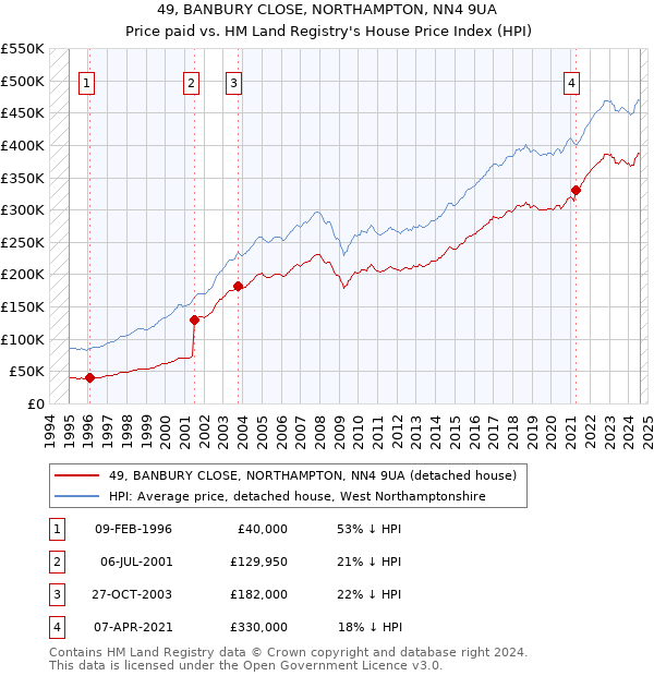 49, BANBURY CLOSE, NORTHAMPTON, NN4 9UA: Price paid vs HM Land Registry's House Price Index