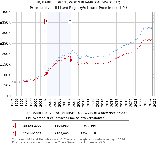 49, BARBEL DRIVE, WOLVERHAMPTON, WV10 0TQ: Price paid vs HM Land Registry's House Price Index