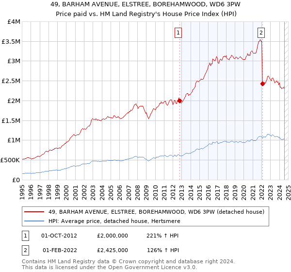 49, BARHAM AVENUE, ELSTREE, BOREHAMWOOD, WD6 3PW: Price paid vs HM Land Registry's House Price Index