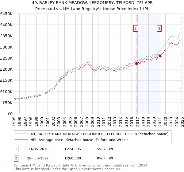 49, BARLEY BANK MEADOW, LEEGOMERY, TELFORD, TF1 6PB: Price paid vs HM Land Registry's House Price Index