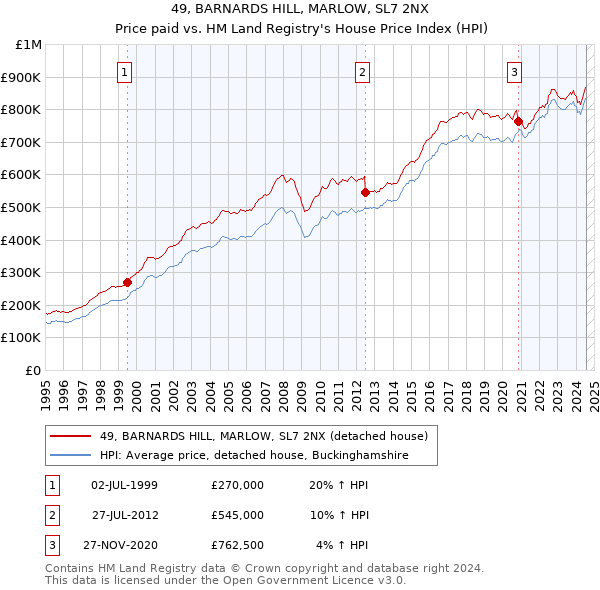 49, BARNARDS HILL, MARLOW, SL7 2NX: Price paid vs HM Land Registry's House Price Index