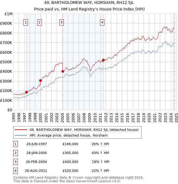 49, BARTHOLOMEW WAY, HORSHAM, RH12 5JL: Price paid vs HM Land Registry's House Price Index