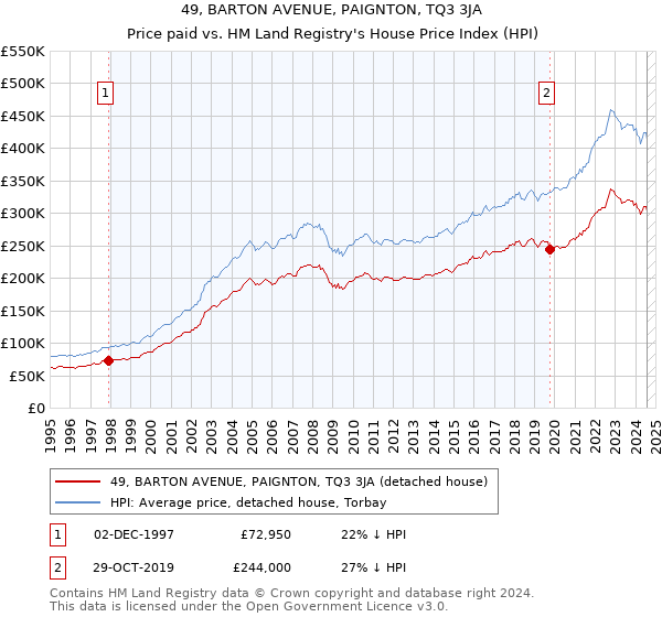 49, BARTON AVENUE, PAIGNTON, TQ3 3JA: Price paid vs HM Land Registry's House Price Index