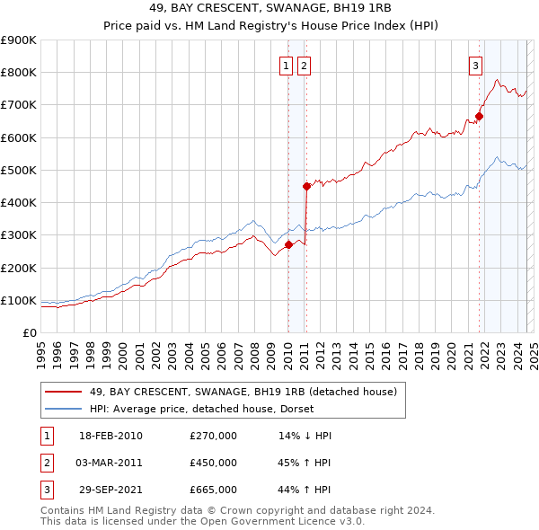 49, BAY CRESCENT, SWANAGE, BH19 1RB: Price paid vs HM Land Registry's House Price Index