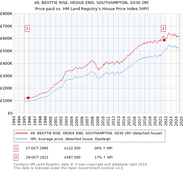 49, BEATTIE RISE, HEDGE END, SOUTHAMPTON, SO30 2RF: Price paid vs HM Land Registry's House Price Index