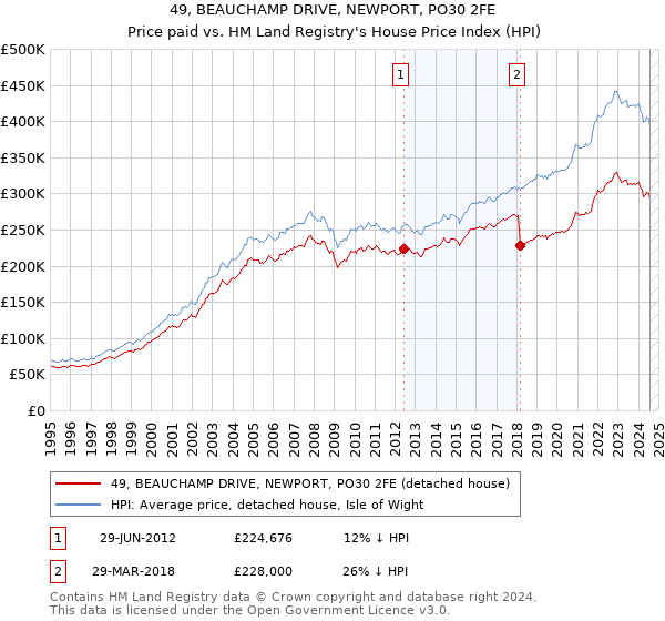 49, BEAUCHAMP DRIVE, NEWPORT, PO30 2FE: Price paid vs HM Land Registry's House Price Index