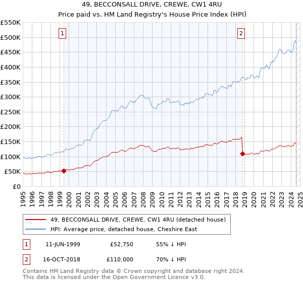 49, BECCONSALL DRIVE, CREWE, CW1 4RU: Price paid vs HM Land Registry's House Price Index