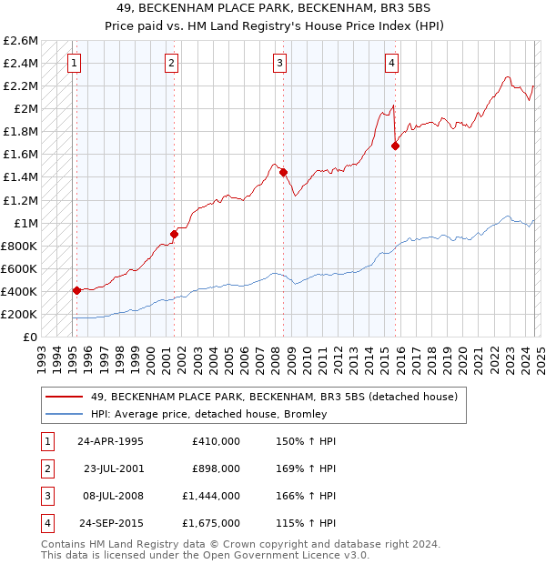 49, BECKENHAM PLACE PARK, BECKENHAM, BR3 5BS: Price paid vs HM Land Registry's House Price Index