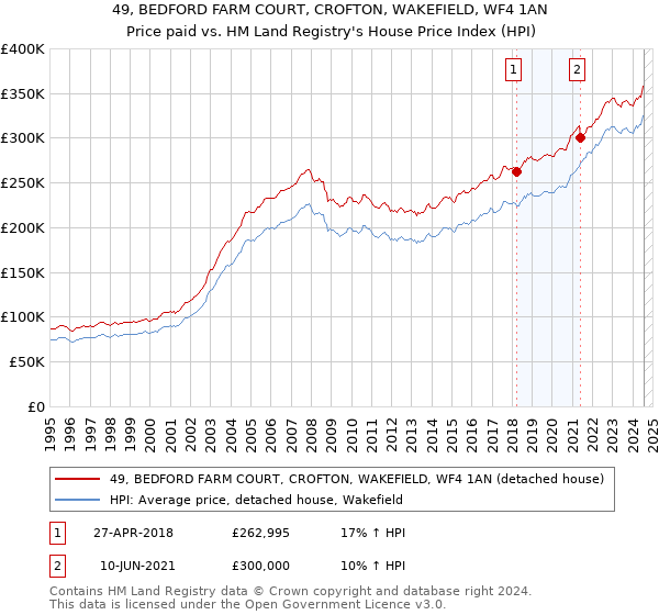 49, BEDFORD FARM COURT, CROFTON, WAKEFIELD, WF4 1AN: Price paid vs HM Land Registry's House Price Index