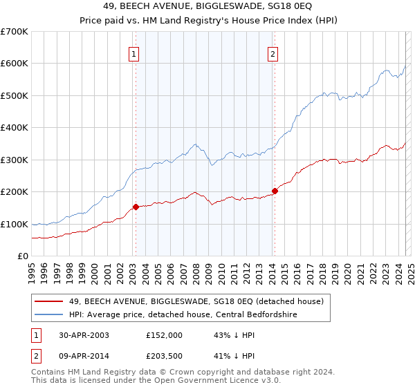 49, BEECH AVENUE, BIGGLESWADE, SG18 0EQ: Price paid vs HM Land Registry's House Price Index