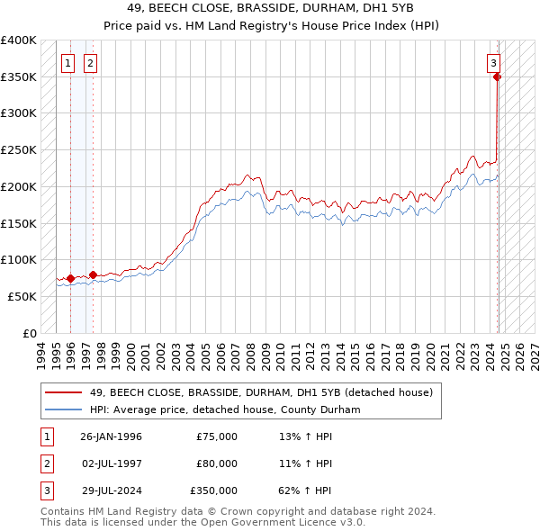 49, BEECH CLOSE, BRASSIDE, DURHAM, DH1 5YB: Price paid vs HM Land Registry's House Price Index