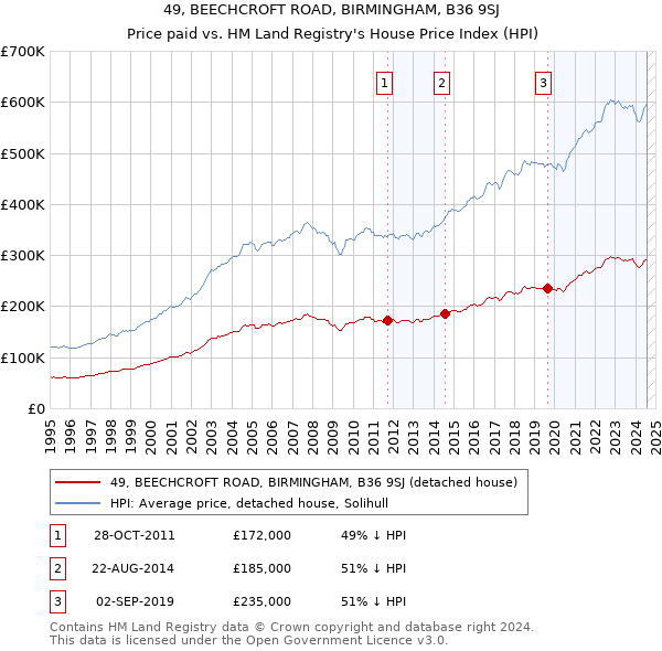 49, BEECHCROFT ROAD, BIRMINGHAM, B36 9SJ: Price paid vs HM Land Registry's House Price Index