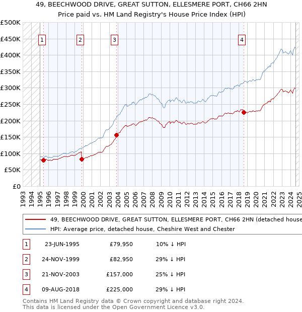 49, BEECHWOOD DRIVE, GREAT SUTTON, ELLESMERE PORT, CH66 2HN: Price paid vs HM Land Registry's House Price Index