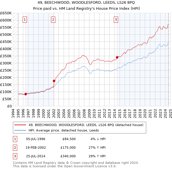 49, BEECHWOOD, WOODLESFORD, LEEDS, LS26 8PQ: Price paid vs HM Land Registry's House Price Index