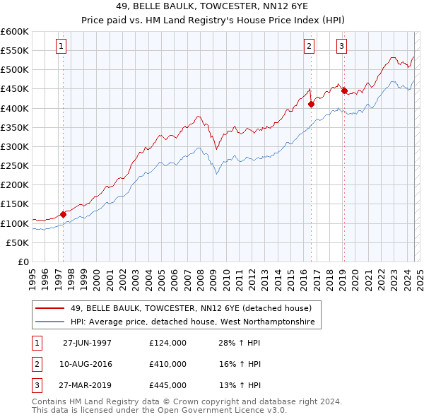 49, BELLE BAULK, TOWCESTER, NN12 6YE: Price paid vs HM Land Registry's House Price Index