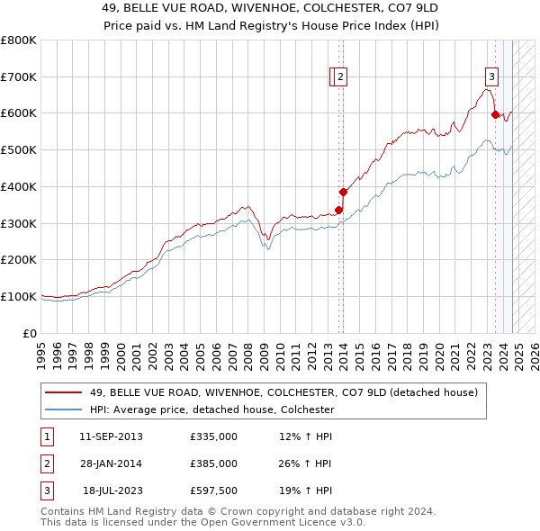 49, BELLE VUE ROAD, WIVENHOE, COLCHESTER, CO7 9LD: Price paid vs HM Land Registry's House Price Index