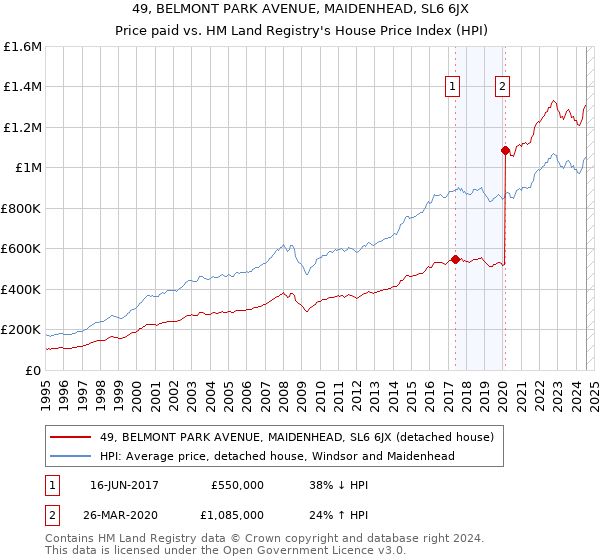 49, BELMONT PARK AVENUE, MAIDENHEAD, SL6 6JX: Price paid vs HM Land Registry's House Price Index