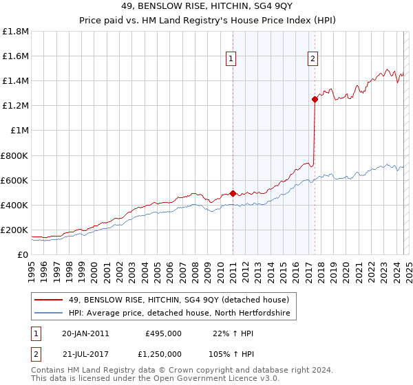 49, BENSLOW RISE, HITCHIN, SG4 9QY: Price paid vs HM Land Registry's House Price Index