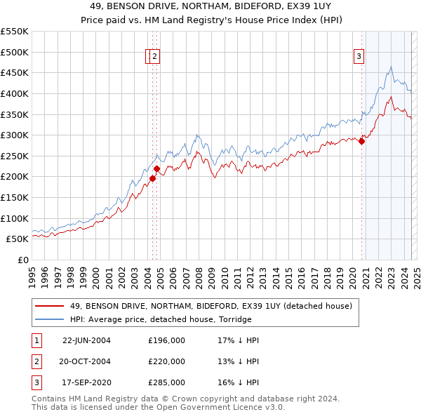 49, BENSON DRIVE, NORTHAM, BIDEFORD, EX39 1UY: Price paid vs HM Land Registry's House Price Index