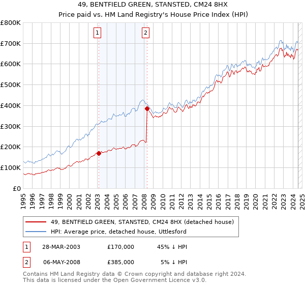 49, BENTFIELD GREEN, STANSTED, CM24 8HX: Price paid vs HM Land Registry's House Price Index