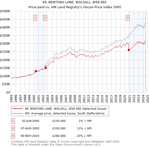 49, BENTONS LANE, WALSALL, WS6 6EE: Price paid vs HM Land Registry's House Price Index