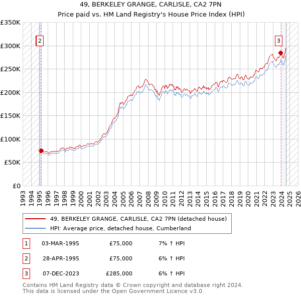 49, BERKELEY GRANGE, CARLISLE, CA2 7PN: Price paid vs HM Land Registry's House Price Index