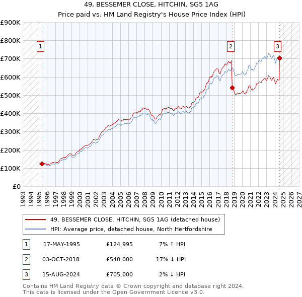 49, BESSEMER CLOSE, HITCHIN, SG5 1AG: Price paid vs HM Land Registry's House Price Index