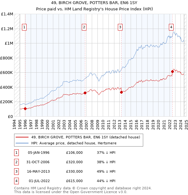 49, BIRCH GROVE, POTTERS BAR, EN6 1SY: Price paid vs HM Land Registry's House Price Index