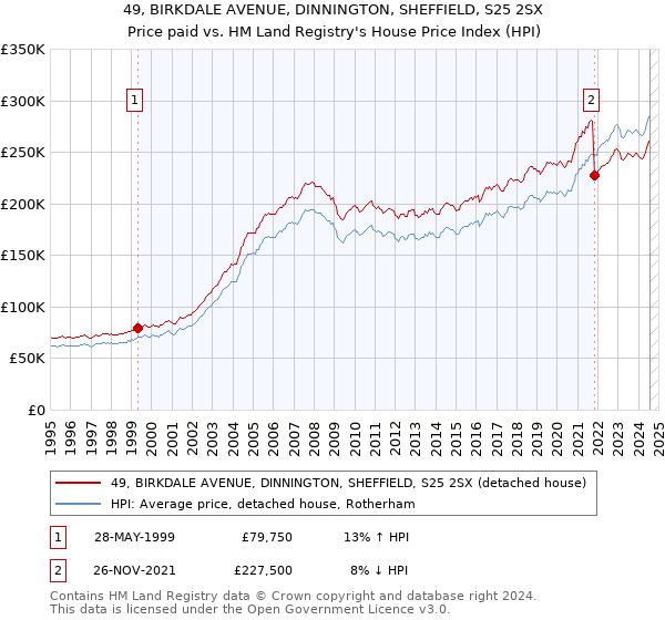 49, BIRKDALE AVENUE, DINNINGTON, SHEFFIELD, S25 2SX: Price paid vs HM Land Registry's House Price Index