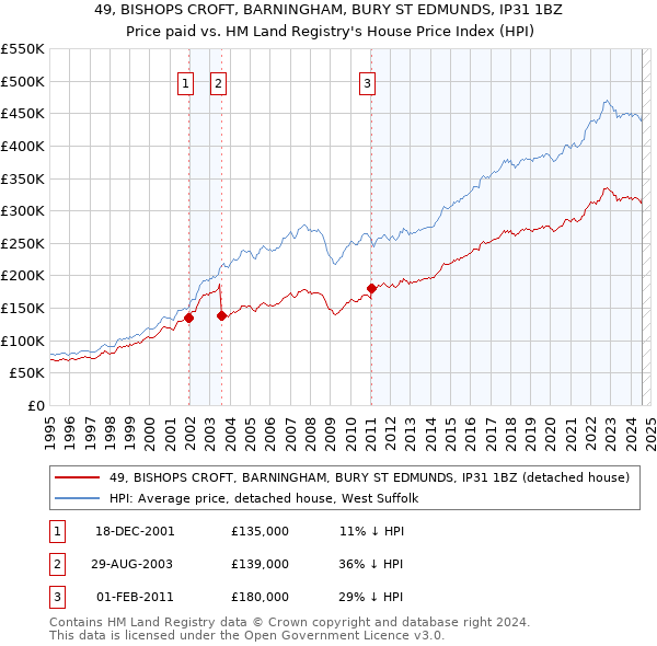 49, BISHOPS CROFT, BARNINGHAM, BURY ST EDMUNDS, IP31 1BZ: Price paid vs HM Land Registry's House Price Index