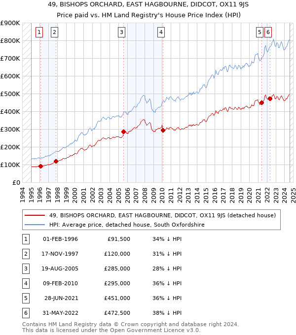 49, BISHOPS ORCHARD, EAST HAGBOURNE, DIDCOT, OX11 9JS: Price paid vs HM Land Registry's House Price Index