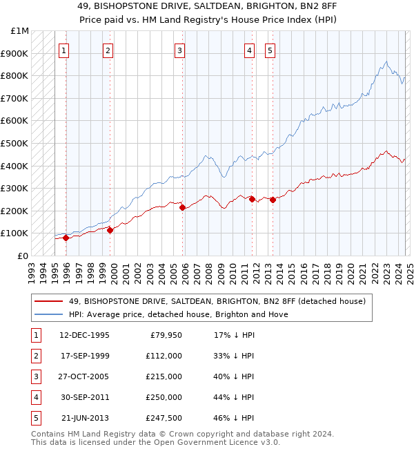 49, BISHOPSTONE DRIVE, SALTDEAN, BRIGHTON, BN2 8FF: Price paid vs HM Land Registry's House Price Index