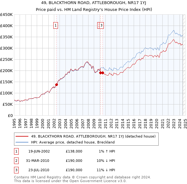 49, BLACKTHORN ROAD, ATTLEBOROUGH, NR17 1YJ: Price paid vs HM Land Registry's House Price Index