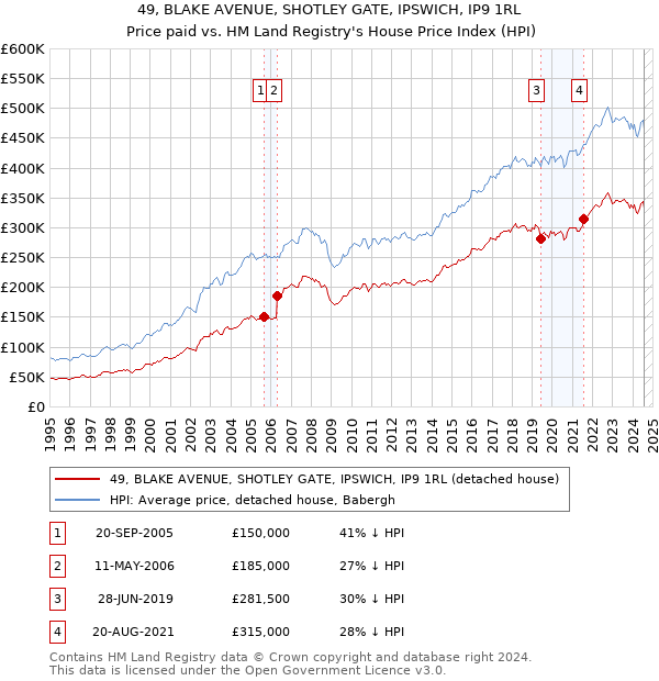 49, BLAKE AVENUE, SHOTLEY GATE, IPSWICH, IP9 1RL: Price paid vs HM Land Registry's House Price Index