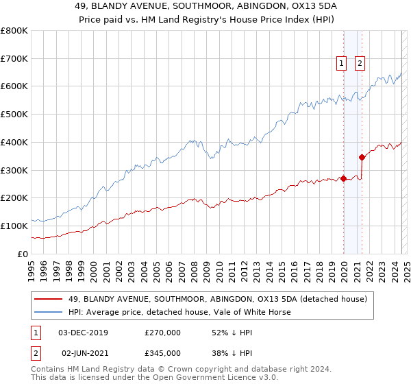 49, BLANDY AVENUE, SOUTHMOOR, ABINGDON, OX13 5DA: Price paid vs HM Land Registry's House Price Index