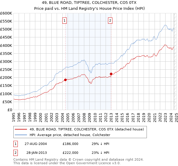 49, BLUE ROAD, TIPTREE, COLCHESTER, CO5 0TX: Price paid vs HM Land Registry's House Price Index