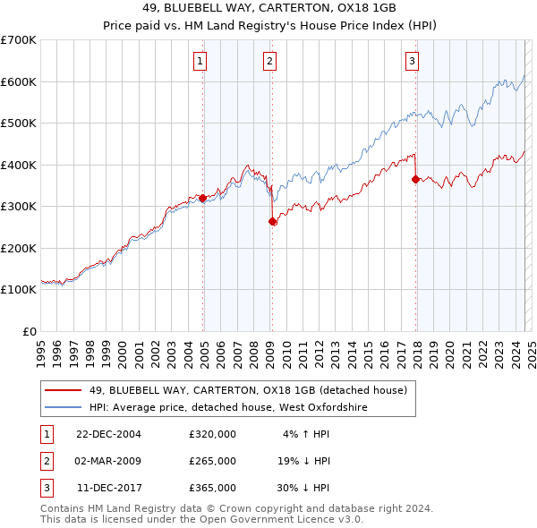 49, BLUEBELL WAY, CARTERTON, OX18 1GB: Price paid vs HM Land Registry's House Price Index