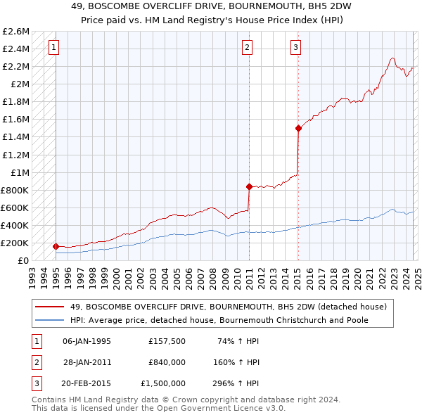 49, BOSCOMBE OVERCLIFF DRIVE, BOURNEMOUTH, BH5 2DW: Price paid vs HM Land Registry's House Price Index