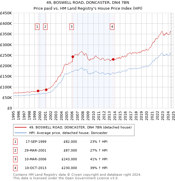 49, BOSWELL ROAD, DONCASTER, DN4 7BN: Price paid vs HM Land Registry's House Price Index