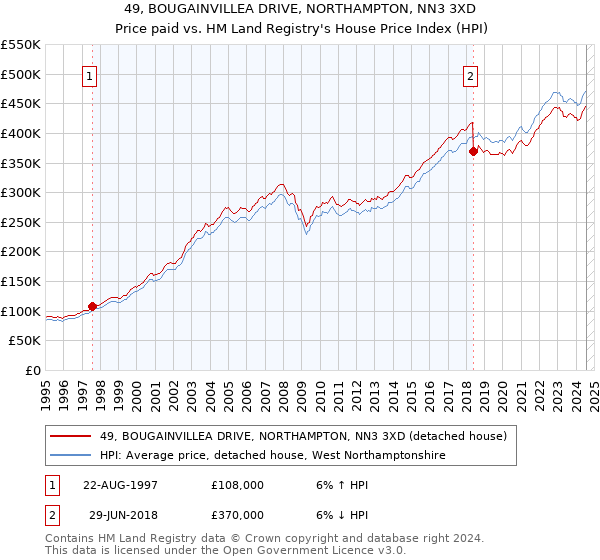 49, BOUGAINVILLEA DRIVE, NORTHAMPTON, NN3 3XD: Price paid vs HM Land Registry's House Price Index